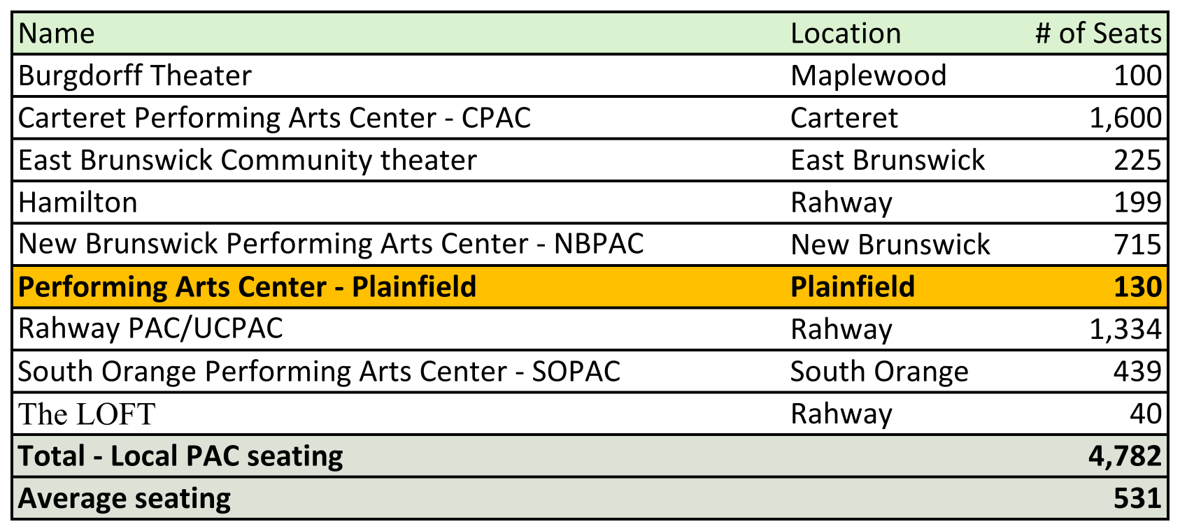 Comparison of Local Area Performing Arts Centers chart